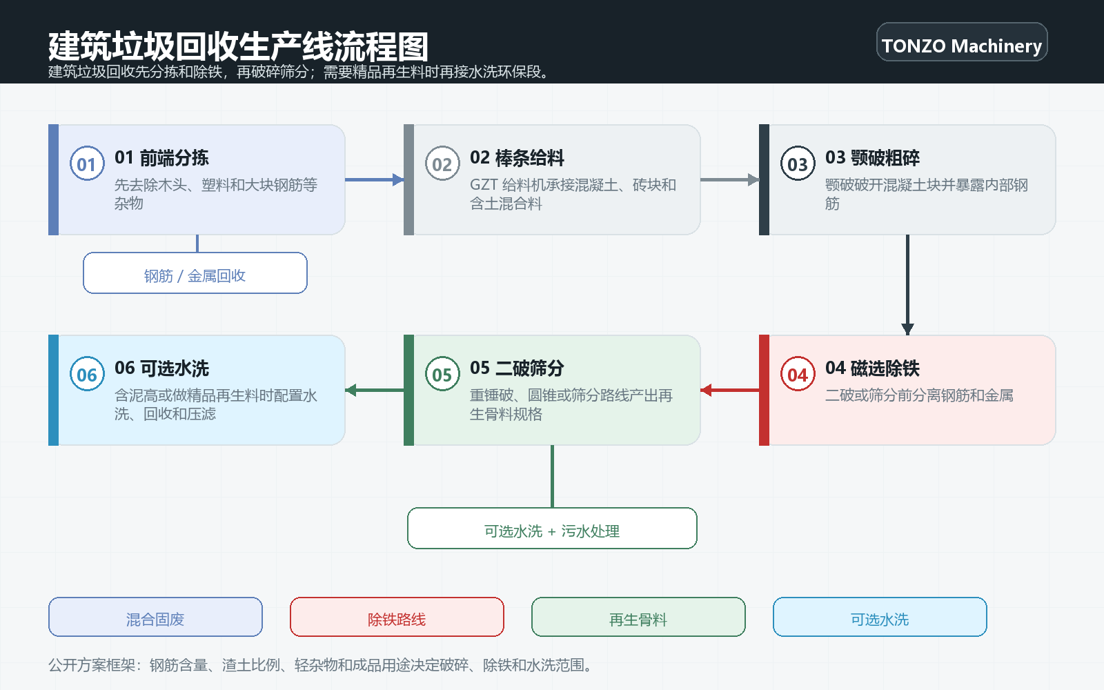 建筑垃圾回收生产线流程图，展示前端分拣、棒条给料、颚破粗碎、磁选除铁、二破筛分和可选水洗