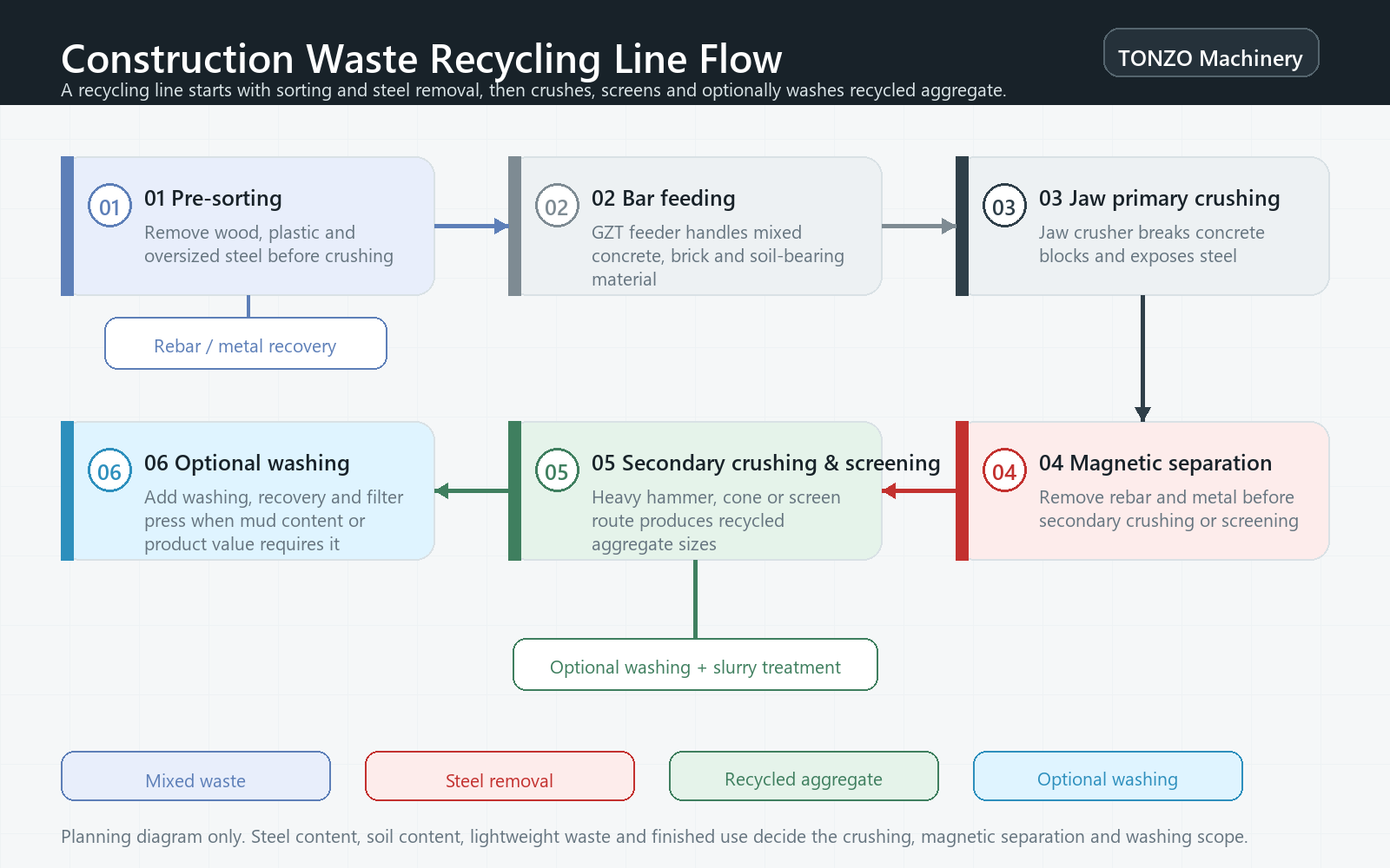 Construction waste recycling line flow diagram showing pre-sorting, bar feeding, jaw crushing, magnetic separation, secondary crushing and optional washing