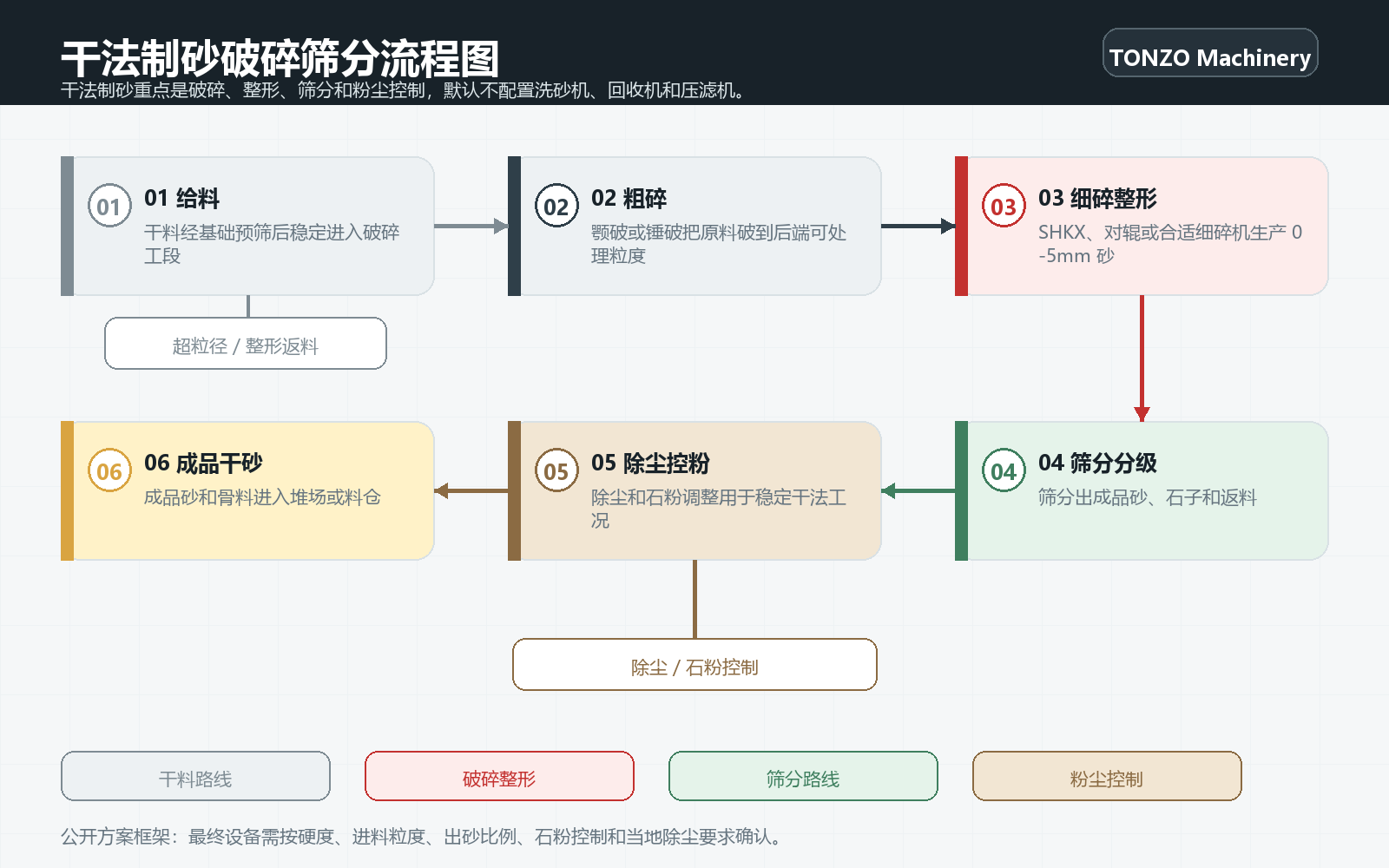 干法制砂破碎筛分流程图，展示给料、粗碎、细碎整形、筛分分级、除尘控粉和成品干砂