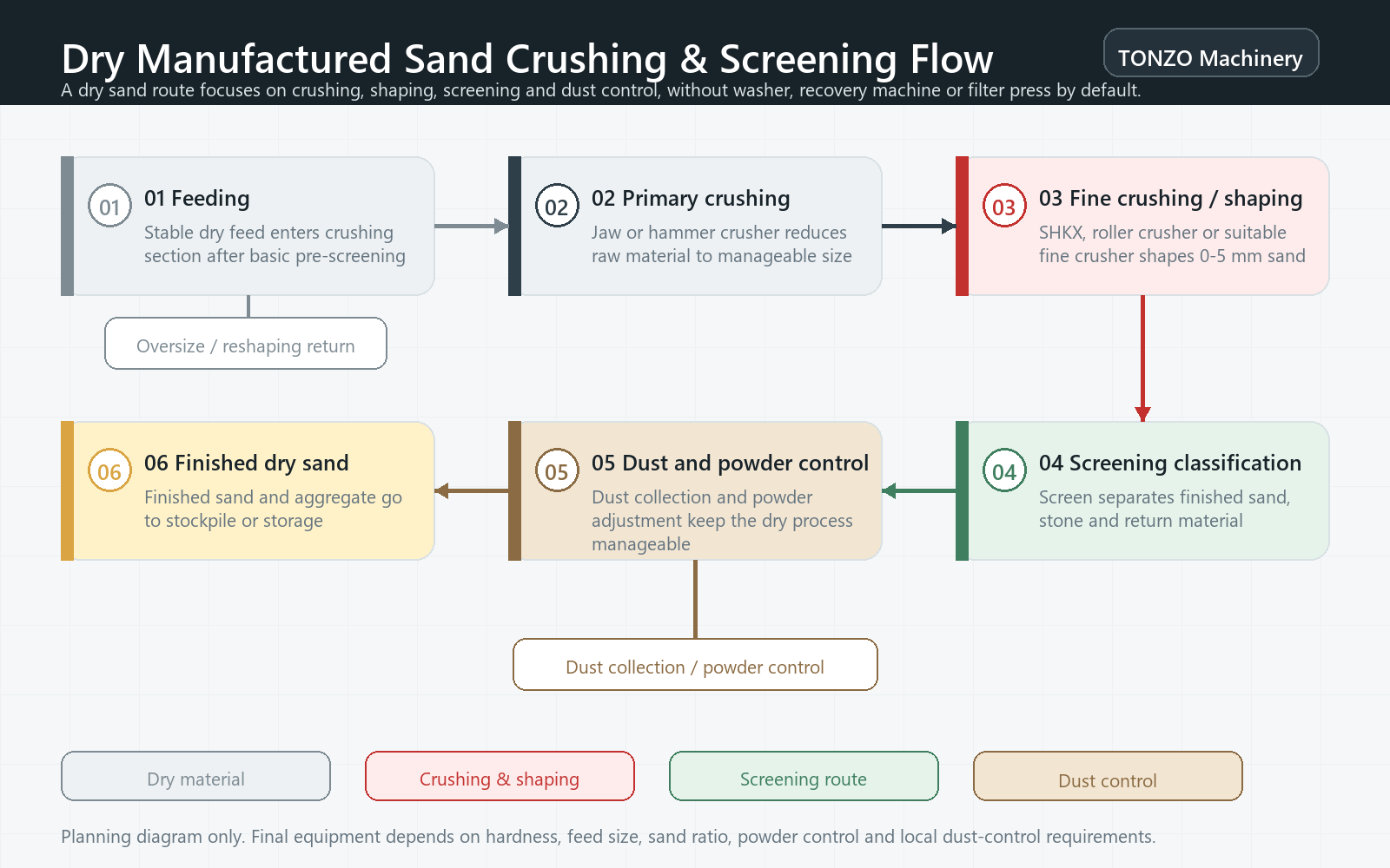 Dry manufactured sand crushing and screening line flow diagram showing feeding, primary crushing, fine crushing and shaping, screening, dust control and finished dry sand