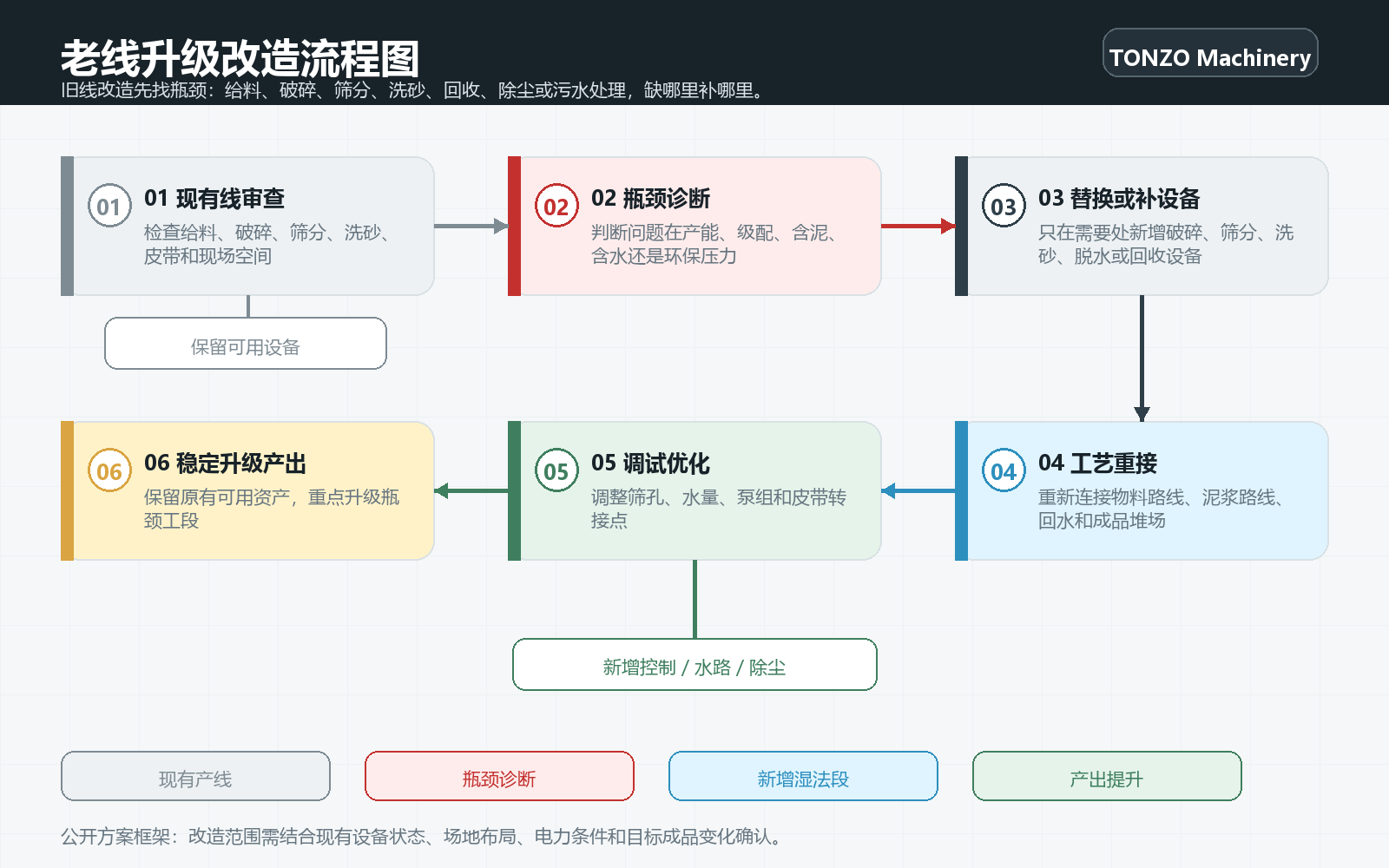 老生产线升级改造流程图，展示现有线审查、瓶颈诊断、补充设备、工艺重接、调试优化和稳定升级产出