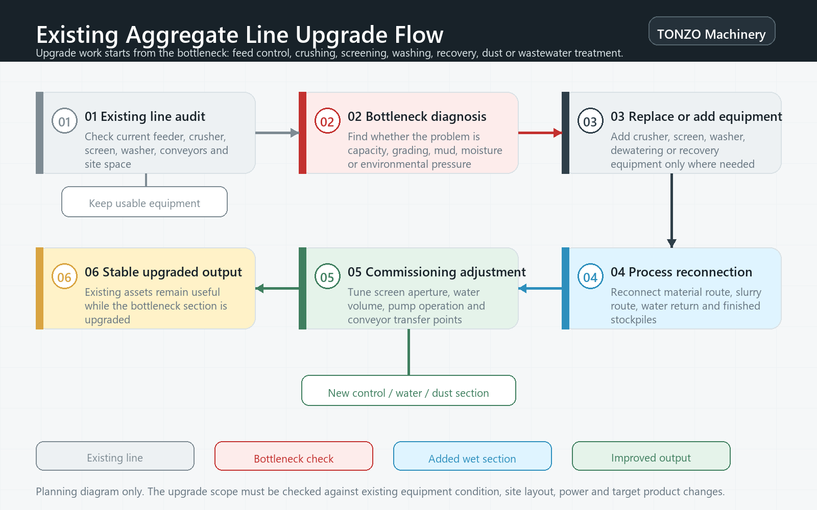 Existing aggregate line upgrade flow diagram showing line audit, bottleneck diagnosis, equipment addition, process reconnection, commissioning and upgraded output