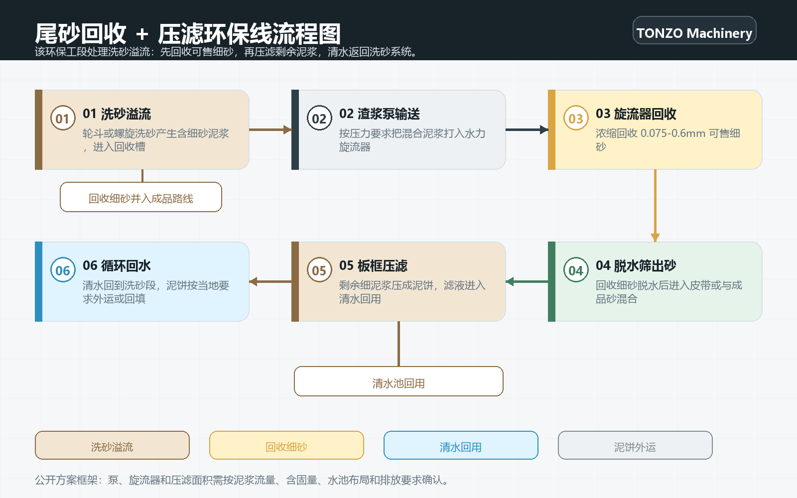 尾砂回收和板框压滤环保线流程图，展示洗砂溢流、渣浆泵、旋流器回收、脱水筛、压滤机和循环回水