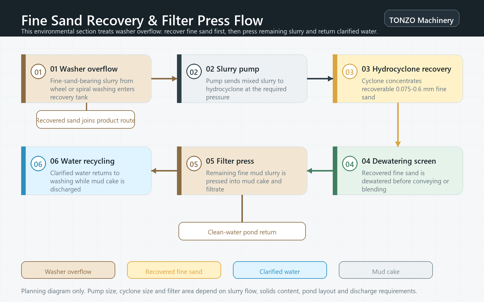 Fine sand recovery and filter press process flow diagram showing washer overflow, slurry pumping, hydrocyclone recovery, dewatering, filter press treatment and water recycling
