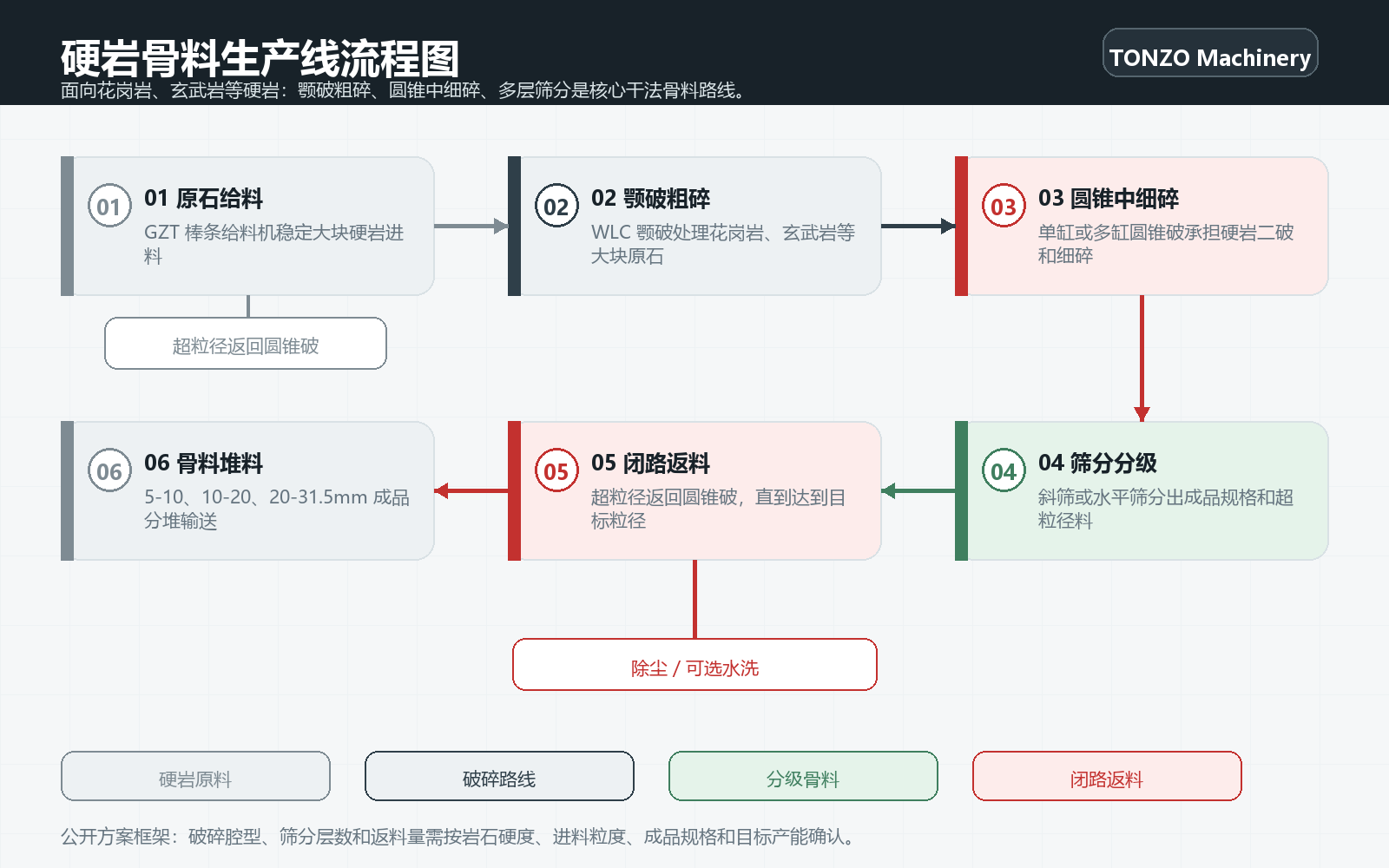 硬岩骨料生产线流程图，展示原石给料、颚破粗碎、圆锥中细碎、筛分分级、闭路返料和骨料堆料