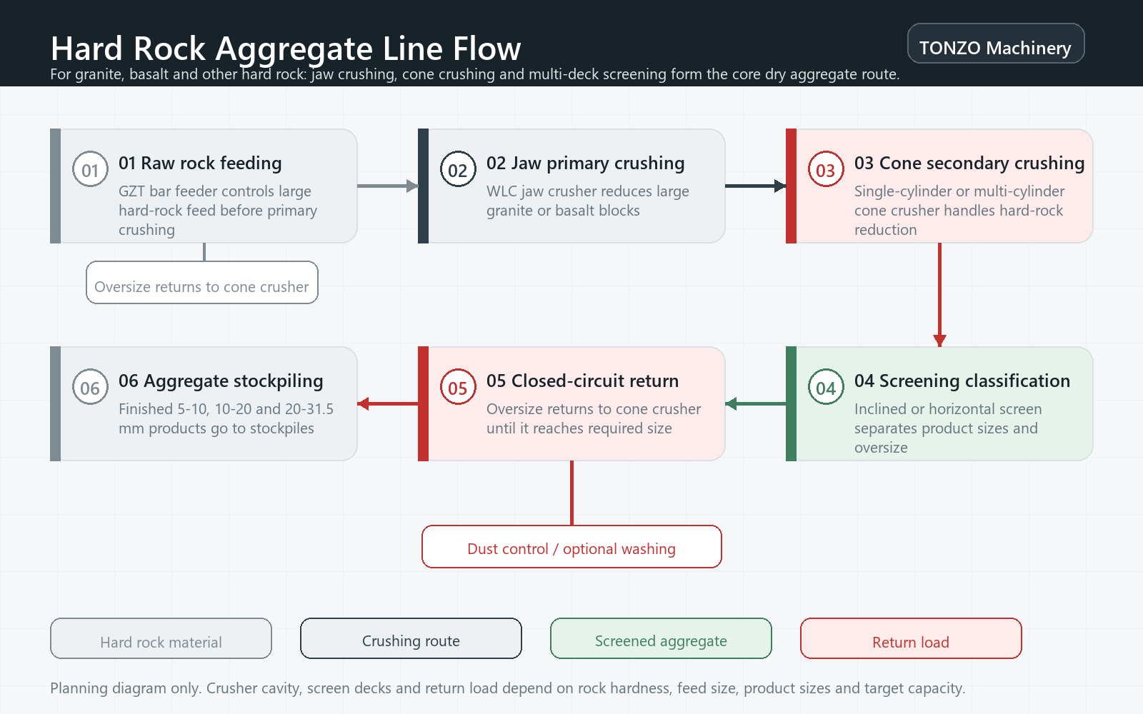 Hard rock aggregate production line flow diagram showing raw rock feeding, jaw crushing, cone crushing, screening, closed-circuit return and aggregate stockpiling