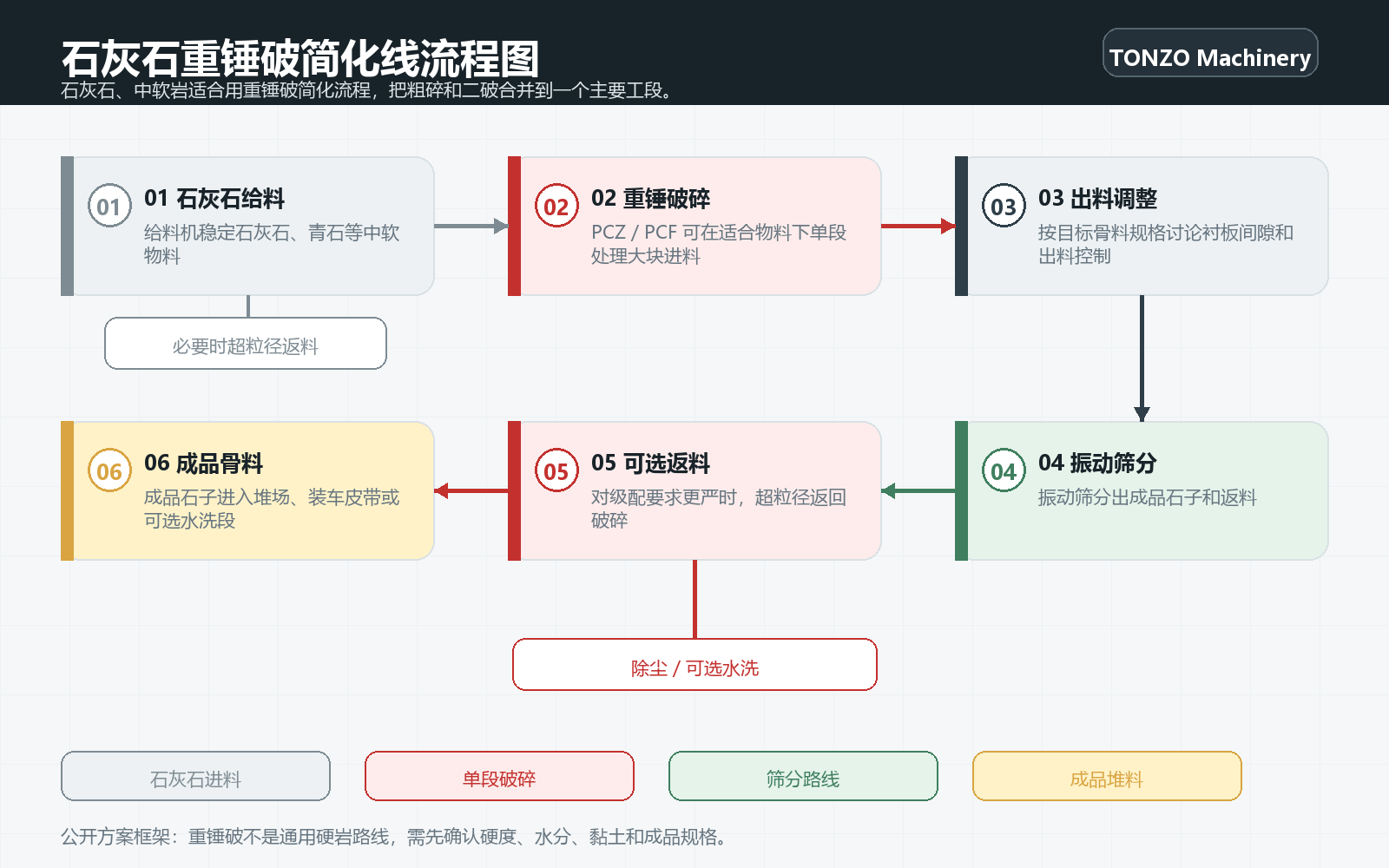 石灰石重锤破简化生产线流程图，展示给料、重锤破碎、出料调整、振动筛分、可选返料和成品骨料