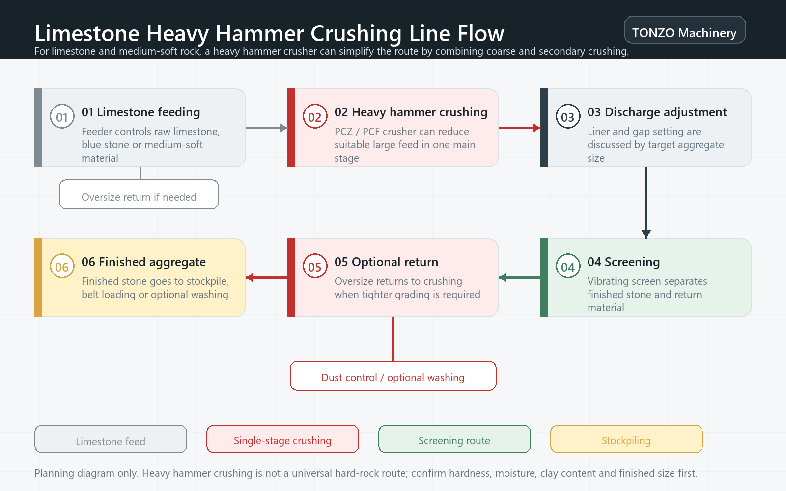 Limestone heavy hammer crushing line flow diagram showing feeding, heavy hammer crushing, discharge adjustment, screening, optional return and aggregate stockpiling