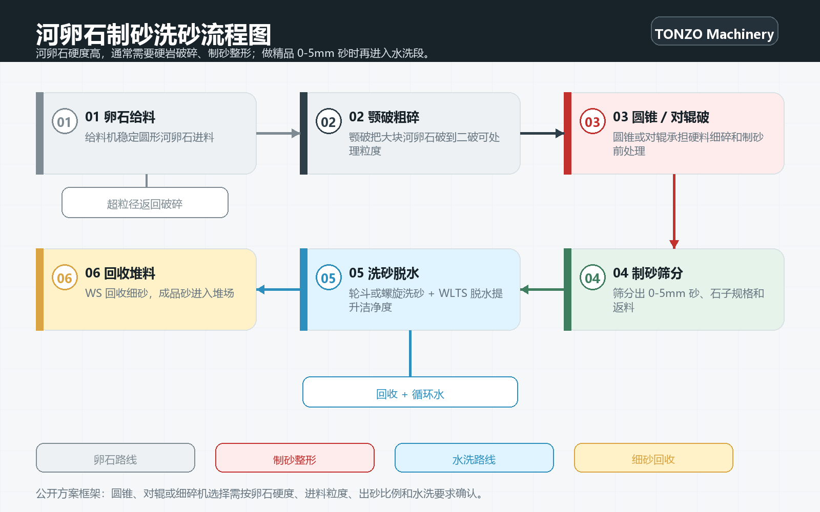 河卵石制砂洗砂生产线流程图，展示卵石给料、颚破粗碎、圆锥或对辊破、制砂筛分、洗砂脱水和细砂回收