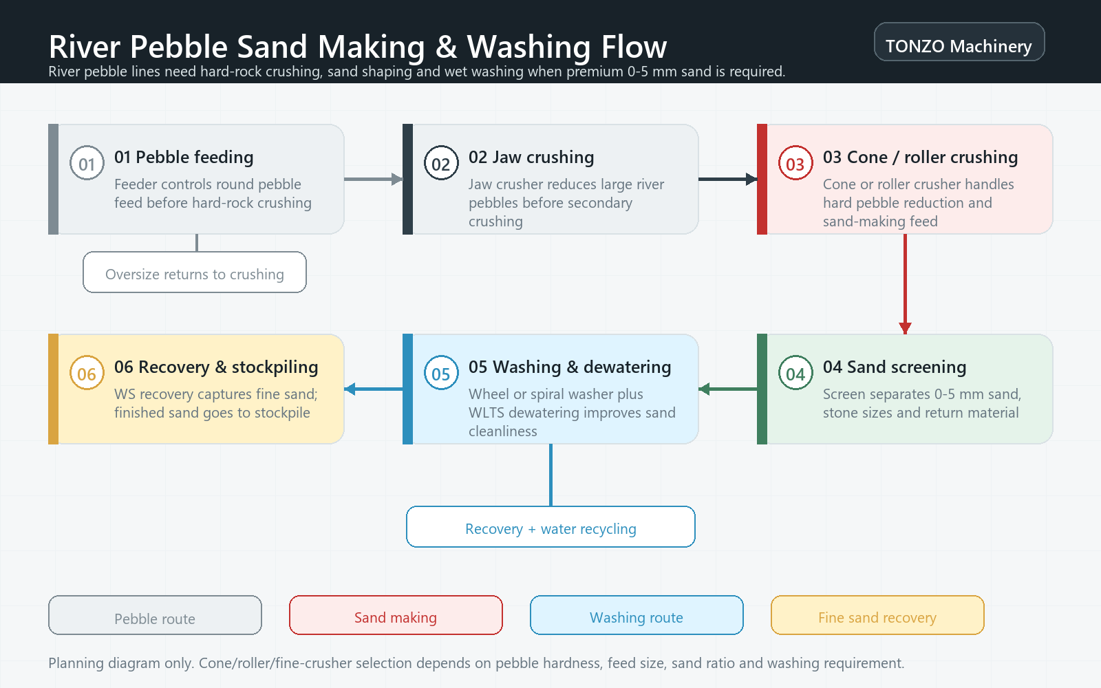 River pebble sand making and washing line flow diagram showing pebble feeding, jaw crushing, cone or roller crushing, sand screening, washing and fine sand recovery