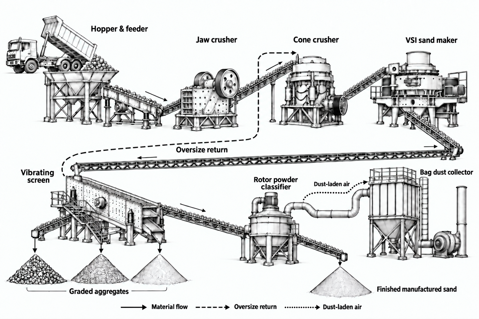 Dry sand-making line process illustration