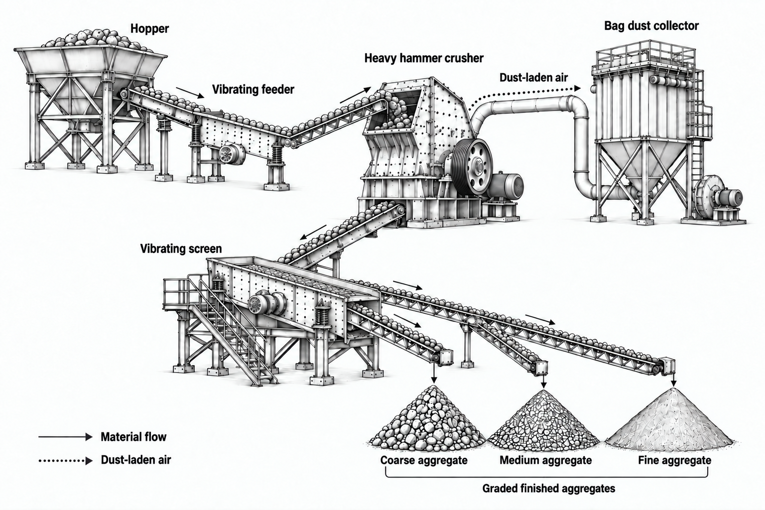 Single-stage limestone crushing line process illustration