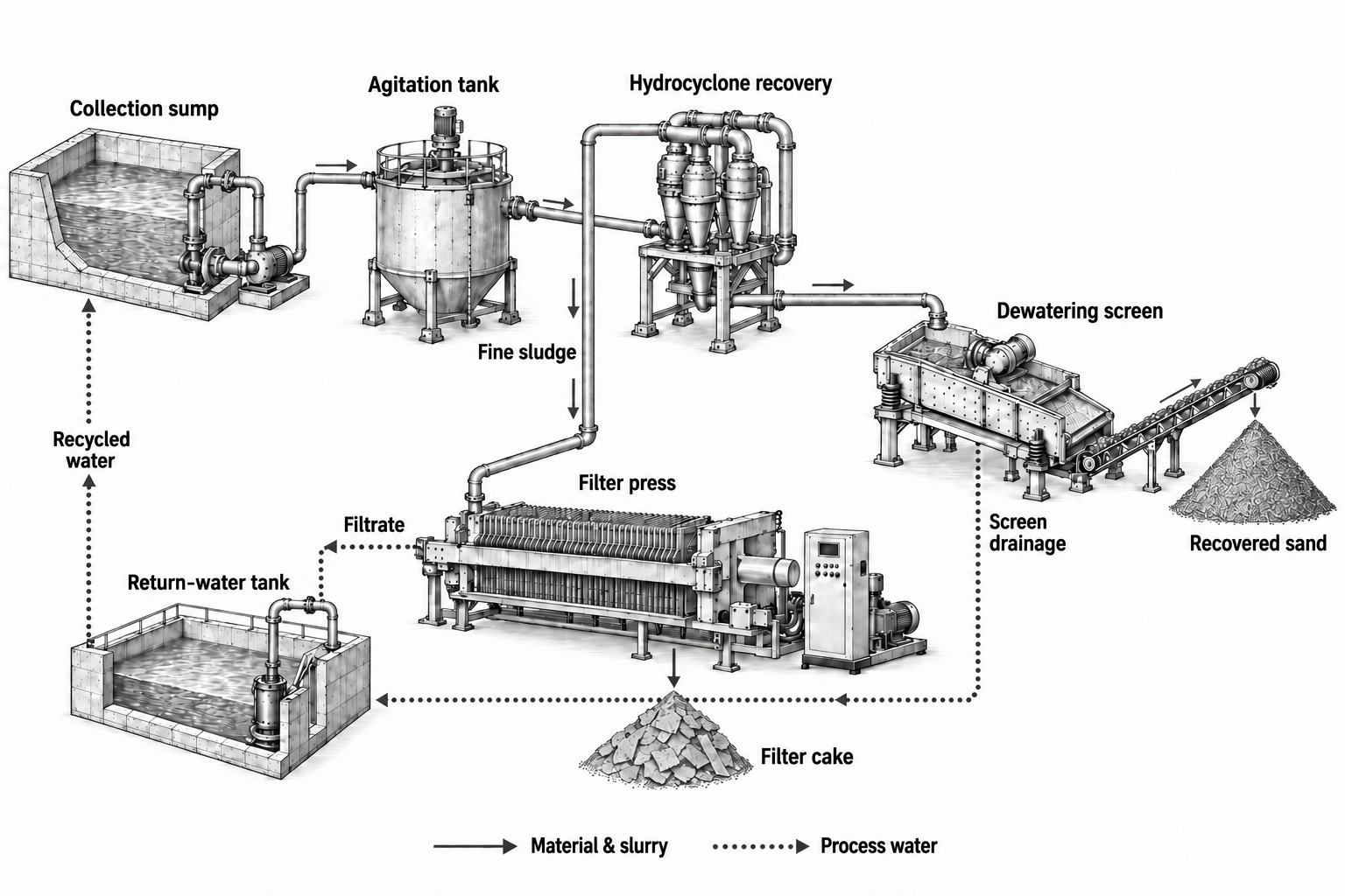Tailings recovery & water-reuse line process illustration